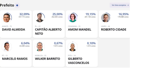 Eleições 2024: David Almeida e Capitão Alberto Neto vão disputar 2º turno na disputa para prefeitura - print Eleições 2024: David Almeida e Capitão Alberto Neto vão disputar 2º turno na disputa para prefeitura - print