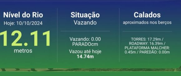 Rio Negro parou de vazar nas últimas 24horas, aponta medição do Porto de Manaus - rio negro parou de vazar nas u 768x322 1
