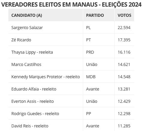 Veja os vereadores eleitos em Manaus, de acordo com o resultado oficial da Justiça eleitoral - veja os vereadores eleitos em 41 Veja os vereadores eleitos em Manaus, de acordo com o resultado oficial da Justiça eleitoral - veja os vereadores eleitos em 41