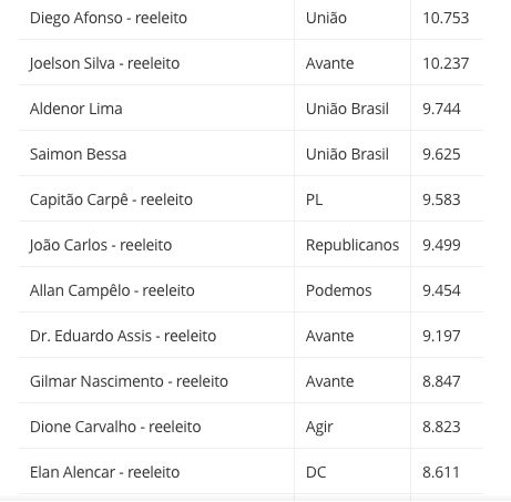 Veja os vereadores eleitos em Manaus, de acordo com o resultado oficial da Justiça eleitoral - veja os vereadores eleitos em 42 Veja os vereadores eleitos em Manaus, de acordo com o resultado oficial da Justiça eleitoral - veja os vereadores eleitos em 42