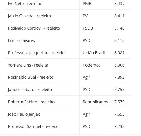 Veja os vereadores eleitos em Manaus, de acordo com o resultado oficial da Justiça eleitoral - veja os vereadores eleitos em 43 Veja os vereadores eleitos em Manaus, de acordo com o resultado oficial da Justiça eleitoral - veja os vereadores eleitos em 43
