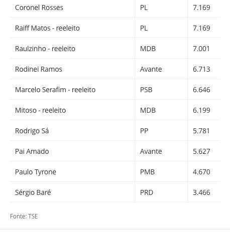 Veja os vereadores eleitos em Manaus, de acordo com o resultado oficial da Justiça eleitoral - veja os vereadores eleitos em 44 Veja os vereadores eleitos em Manaus, de acordo com o resultado oficial da Justiça eleitoral - veja os vereadores eleitos em 44
