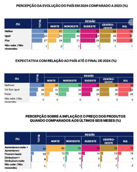 Pesquisa da Febraban aponta que 74% da região Norte veem o país tão bom ou melhor que em 2023 - Imagem do WhatsApp de 2024 11 11 as 10.51.29 3255e016 Pesquisa da Febraban aponta que 74% da região Norte veem o país tão bom ou melhor que em 2023 - Imagem do WhatsApp de 2024 11 11 as 10.51.29 3255e016