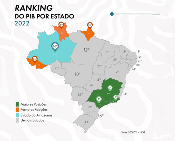 PIB do Amazonas cresce 3,27% em 2022, acima da média nacional - SEDECTI PIB 2022 1 768x619 1