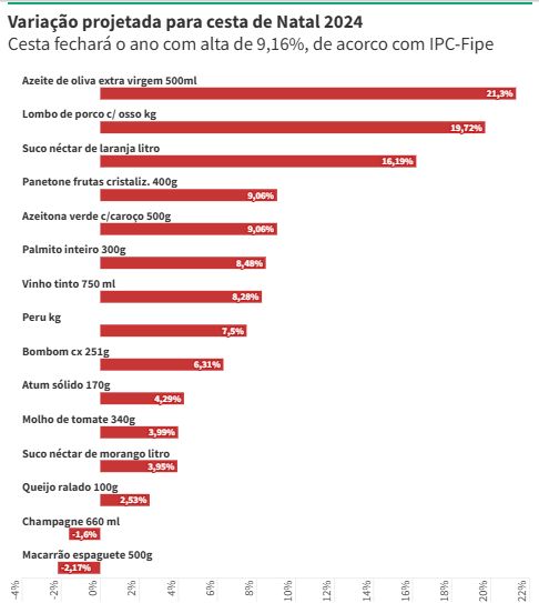 Cesta de Natal: preços devem ficar 9% mais caros neste ano, diz pesquisa; veja lista - cesta de natal precos devem fi Cesta de Natal: preços devem ficar 9% mais caros neste ano, diz pesquisa; veja lista - cesta de natal precos devem fi