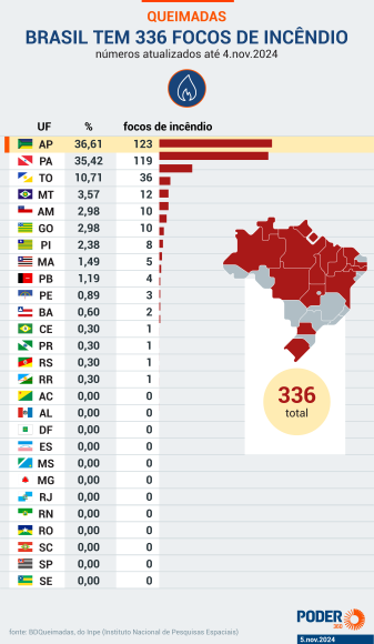 Brasil tem 336 focos de incêndio, sendo 76,8% na Amazônia, mostram dados do Inpe - queimadas brasil 5 nov 2024 01