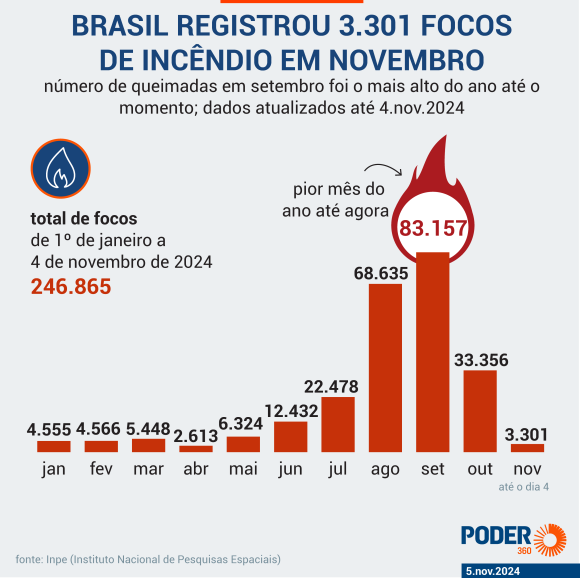 Brasil tem 336 focos de incêndio, sendo 76,8% na Amazônia, mostram dados do Inpe - queimadas brasil 5 nov 2024 03