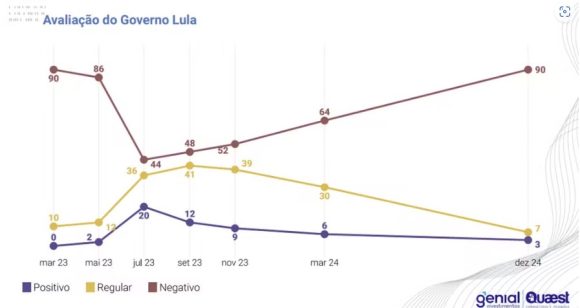 Governo Lula é reprovado por 90% do mercado financeiro, diz nova pesquisa Quaest - Imagem do WhatsApp de 2024 12 04 as 11.44.29 3a35e84f Governo Lula é reprovado por 90% do mercado financeiro, diz nova pesquisa Quaest - Imagem do WhatsApp de 2024 12 04 as 11.44.29 3a35e84f