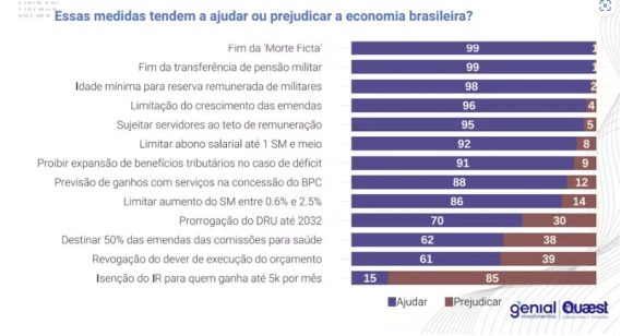 Governo Lula é reprovado por 90% do mercado financeiro, diz nova pesquisa Quaest - Imagem do WhatsApp de 2024 12 04 as 11.47.29 d93dc7fb Governo Lula é reprovado por 90% do mercado financeiro, diz nova pesquisa Quaest - Imagem do WhatsApp de 2024 12 04 as 11.47.29 d93dc7fb