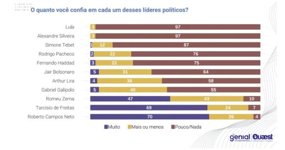 Governo Lula é reprovado por 90% do mercado financeiro, diz nova pesquisa Quaest - Imagem do WhatsApp de 2024 12 04 as 11.48.36 260fa87a Governo Lula é reprovado por 90% do mercado financeiro, diz nova pesquisa Quaest - Imagem do WhatsApp de 2024 12 04 as 11.48.36 260fa87a