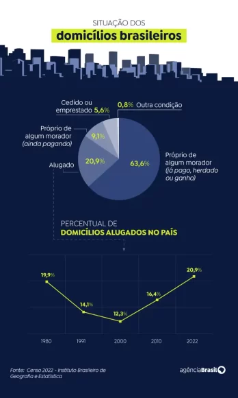 Uma a cada cinco pessoas no Brasil mora de aluguel - arte 1 1 Uma a cada cinco pessoas no Brasil mora de aluguel - arte 1 1