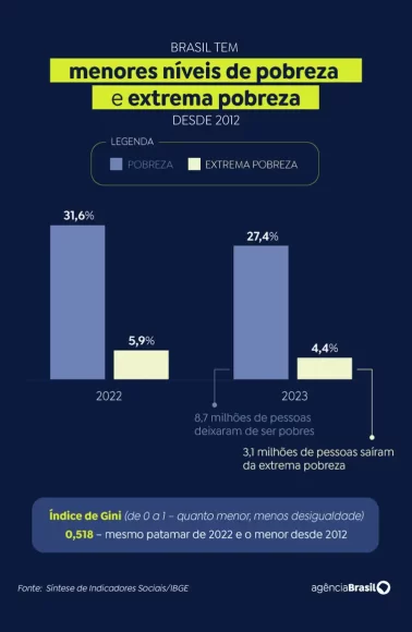 IBGE: pobreza e extrema pobreza atingem menor nível no país desde 2012 - brasil tem menores niveis de pobreza