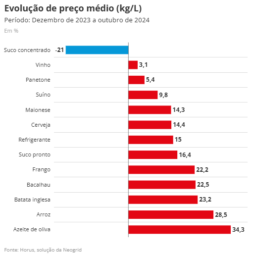 Ceia de Natal: itens ficam até 34% mais caros em um ano, mostra pesquisa - ceia de natal itens ficam ate Ceia de Natal: itens ficam até 34% mais caros em um ano, mostra pesquisa - ceia de natal itens ficam ate