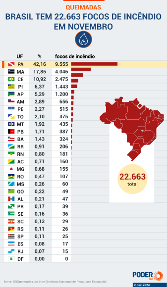Amazônia concentrou 62,5% dos 22.663 focos de incêndio em novembro no Brasil, mostra Inpe - queimadas brasil nov 2024 01 Amazônia concentrou 62,5% dos 22.663 focos de incêndio em novembro no Brasil, mostra Inpe - queimadas brasil nov 2024 01