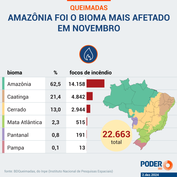 Amazônia concentrou 62,5% dos 22.663 focos de incêndio em novembro no Brasil, mostra Inpe - queimadas brasil nov 2024 02 1 Amazônia concentrou 62,5% dos 22.663 focos de incêndio em novembro no Brasil, mostra Inpe - queimadas brasil nov 2024 02 1