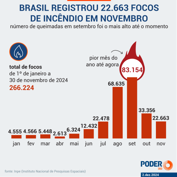 Amazônia concentrou 62,5% dos 22.663 focos de incêndio em novembro no Brasil, mostra Inpe - queimadas brasil nov 2024 03 Amazônia concentrou 62,5% dos 22.663 focos de incêndio em novembro no Brasil, mostra Inpe - queimadas brasil nov 2024 03
