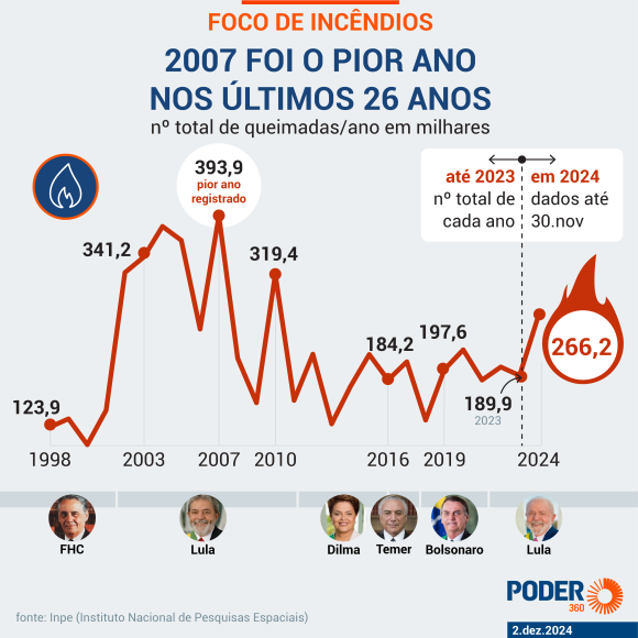 Amazônia concentrou 62,5% dos 22.663 focos de incêndio em novembro no Brasil, mostra Inpe - queimadas brasil nov 2024 04 Amazônia concentrou 62,5% dos 22.663 focos de incêndio em novembro no Brasil, mostra Inpe - queimadas brasil nov 2024 04