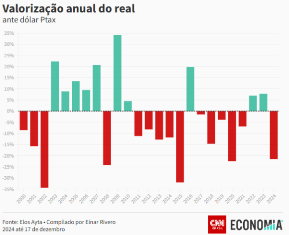 Real desvaloriza 21,5% em 2024 e depreciação se aproxima da pandemia, mostra analista - real desvaloriza 215 em 2024 e Real desvaloriza 21,5% em 2024 e depreciação se aproxima da pandemia, mostra analista - real desvaloriza 215 em 2024 e